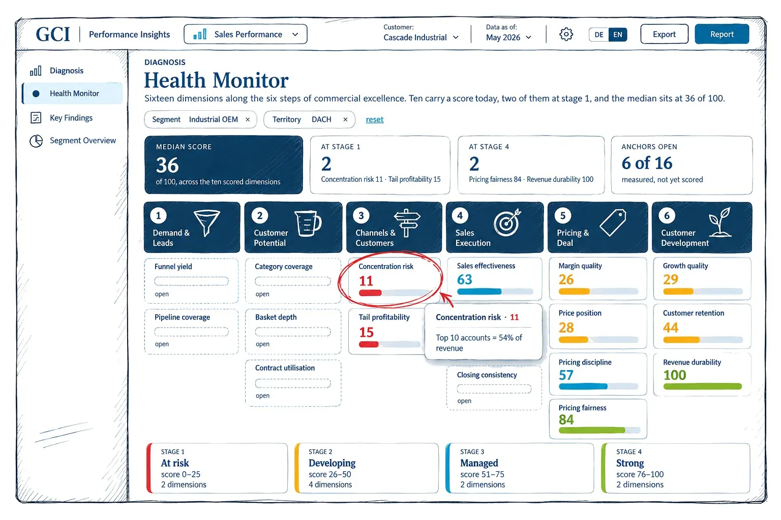 Health Monitor – sechs Bereiche, Reifegrad je Dimension, schwächste Dimension markiert
