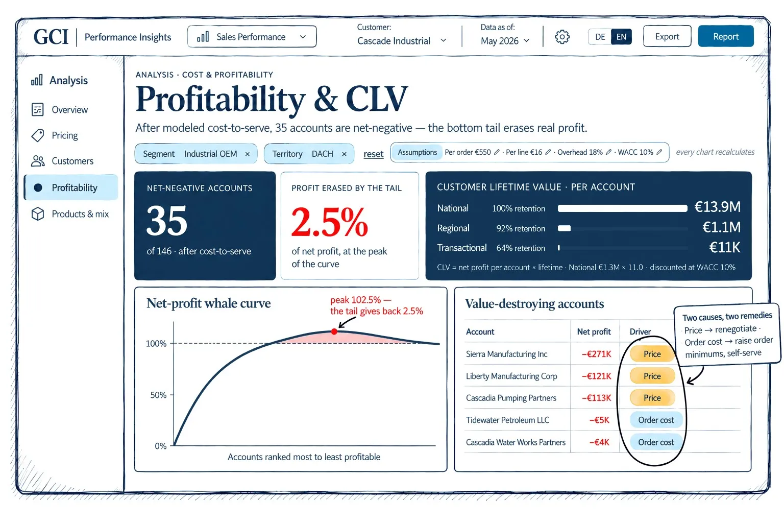Kundenprofitabilität und Customer Lifetime Value – Whale Curve nach Cost to Serve, CLV je Kundensegment und Kunden, die Wert vernichten