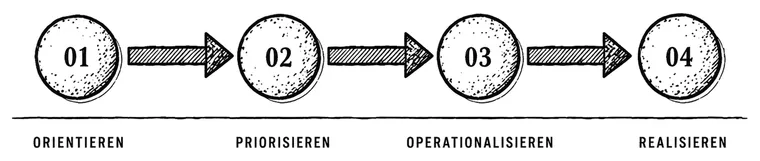Orientieren, Priorisieren, Operationalisieren, Realisieren