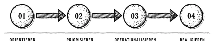 Orientieren, Priorisieren, Operationalisieren, Realisieren